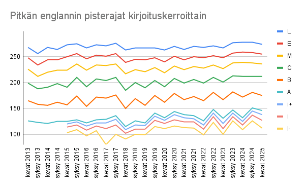 Englannin yo-kirjoitusten pisterajat - tilastot ja analyysit